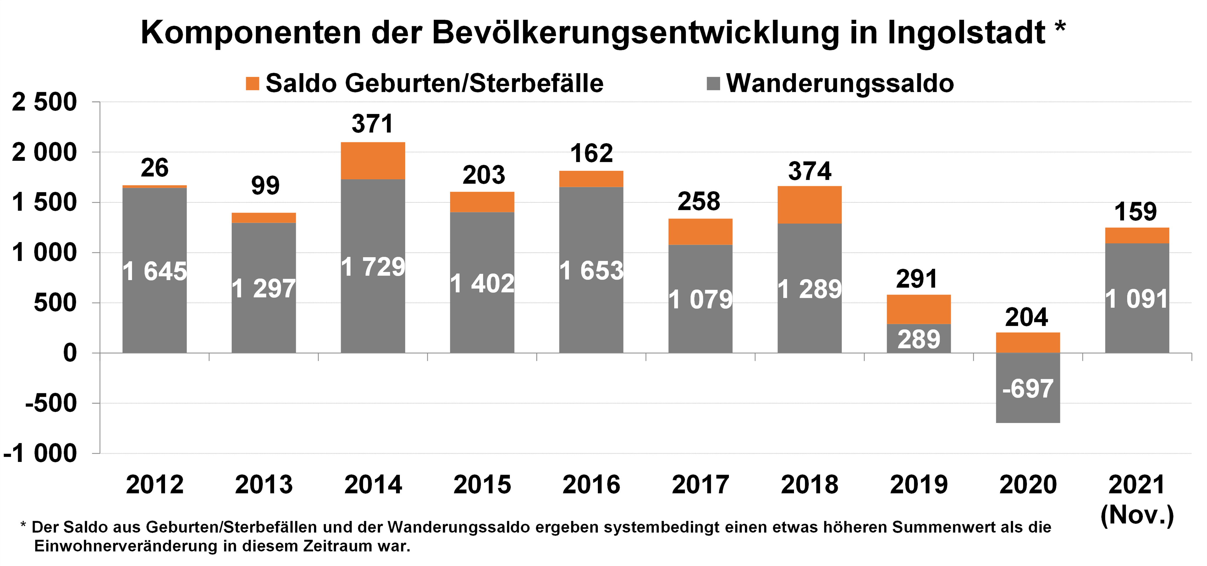 Diagramm: Salden Geburten und Sterbefälle und Wanderungssaldo